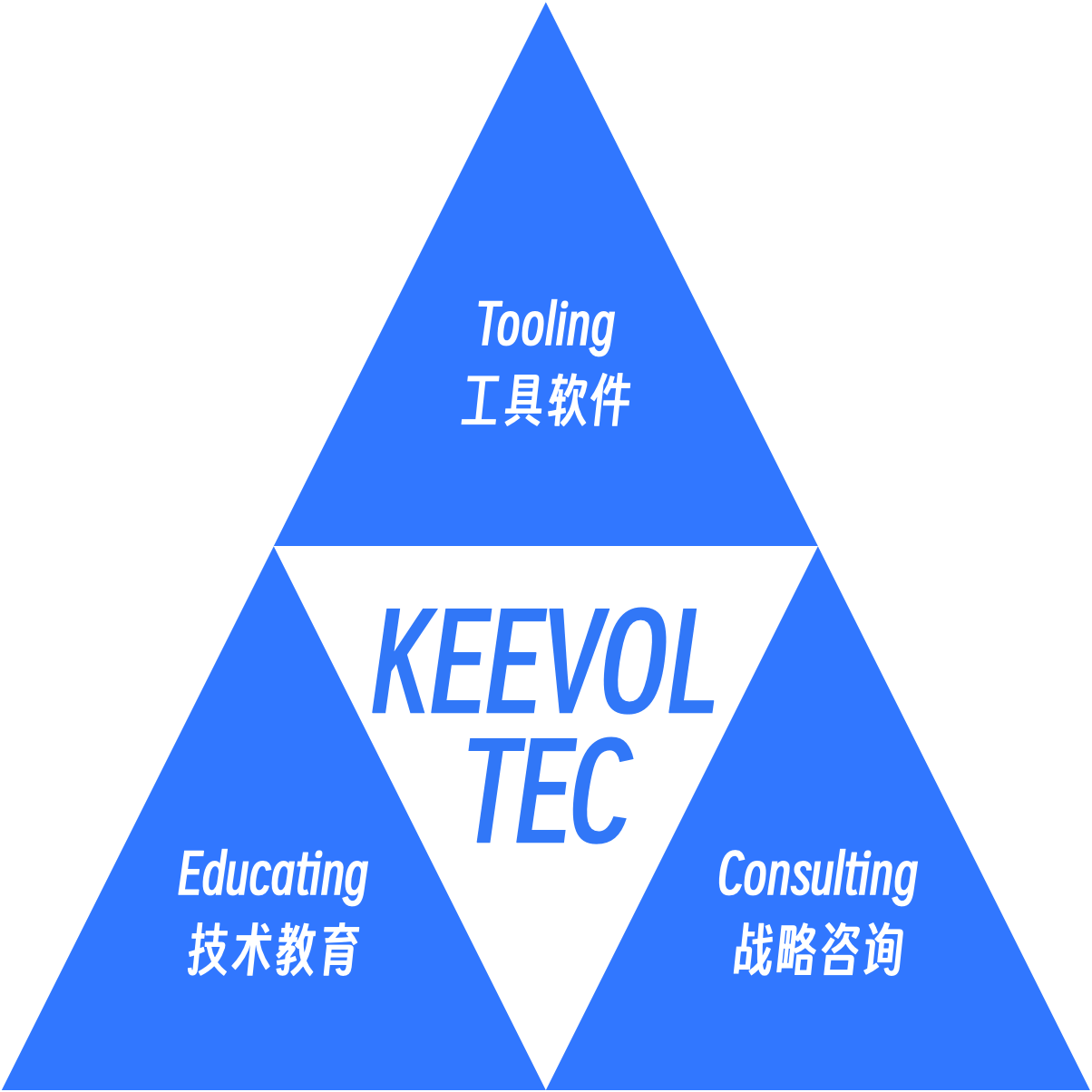 keevol troika三驾马车
